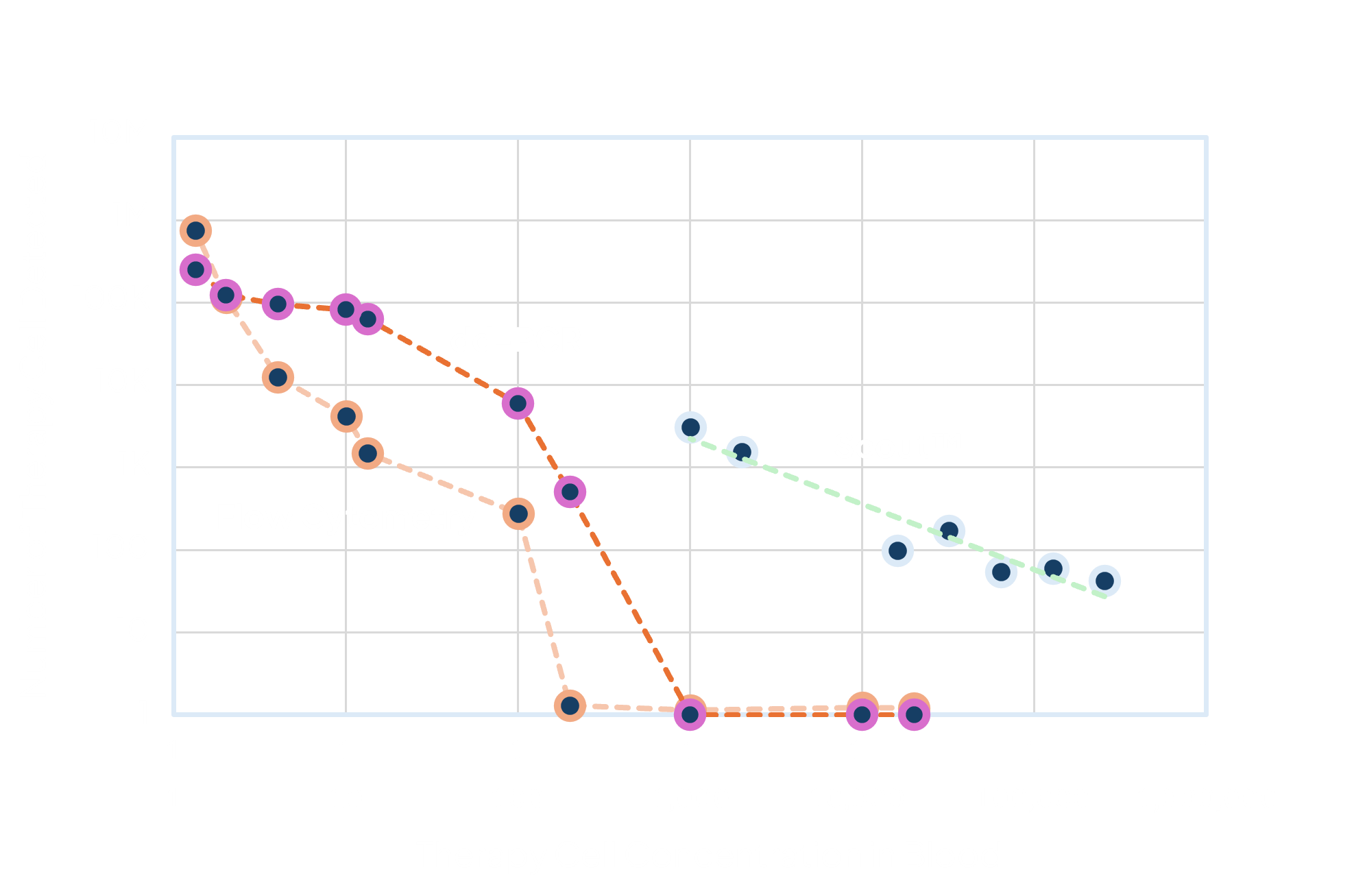 Scout performance comparison graph
